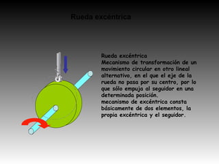 Rueda excéntrica Mecanismo de transformación de un movimiento circular en otro lineal alternativo, en el que el eje de la rueda no pasa por su centro, por lo que sólo empuja al seguidor en una determinada posición. mecanismo de excéntrica consta básicamente de dos elementos, la propia excéntrica y el seguidor. Rueda excéntrica 