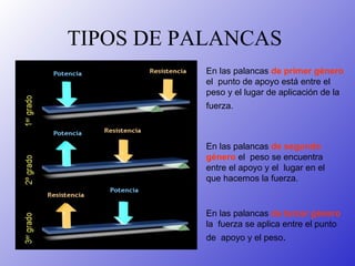 TIPOS DE PALANCAS En las palancas  de primer género  el  punto de apoyo está entre el peso y el lugar de aplicación de la fuerza.   En las palancas  de segundo género  el  peso se encuentra entre el apoyo y el  lugar en el que hacemos la fuerza.   En las palancas  de tercer género  la  fuerza se aplica entre el punto de  apoyo y el peso .  