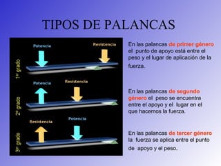 TIPOS DE PALANCAS
En las palancas de primer género
el punto de apoyo está entre el
peso y el lugar de aplicación de la
fuerza.
En las palancas de segundo
género el peso se encuentra
entre el apoyo y el lugar en el
que hacemos la fuerza.
En las palancas de tercer género
la fuerza se aplica entre el punto
de apoyo y el peso.
 