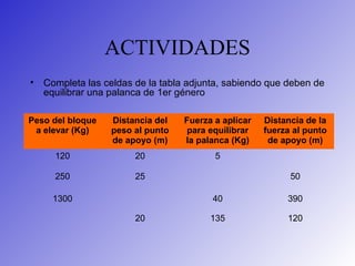 ACTIVIDADES
• Completa las celdas de la tabla adjunta, sabiendo que deben de
equilibrar una palanca de 1er género
Peso del bloque
a elevar (Kg)
Distancia del
peso al punto
de apoyo (m)
Fuerza a aplicar
para equilibrar
la palanca (Kg)
Distancia de la
fuerza al punto
de apoyo (m)
120 20 5
250 25 50
1300 40 390
20 135 120
 