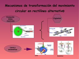 Mecanismos de transformación del movimiento circular en rectilíneo alternativ o Conjunto  biela-manivela Cigüeñal Leva y excéntrica Leva Excéntrica 