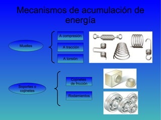 Mecanismos de acumulación de energía Muelles A compresión A tracción A torsión Soportes o cojinetes Cojinetes  de fricción Rodamientos 