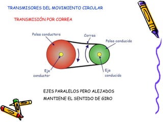 TRANSMISORES DEL MOVIMIENTO CIRCULAR

  TRANSMISIÓN POR CORREA




             EJES PARALELOS PERO ALEJADOS
             MANTIENE EL SENTIDO DE GIRO
 