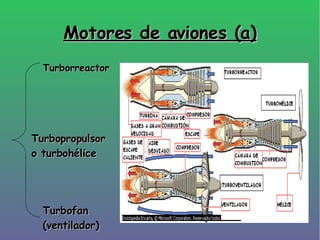 Motores de aviones (a)‏ Turbofan  (ventilador)‏ Turborreactor Turbopropulsor  o turbohélice 