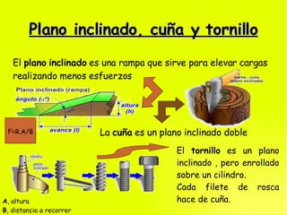 Plano inclinado, cuña y tornillo El  plano   inclinado  es una rampa que sirve para elevar cargas realizando menos esfuerzos La  cuña  es un plano inclinado doble El  tornillo  es un plano inclinado , pero enrollado sobre un cilindro. Cada filete de rosca hace de cuña. F=R.A/B A , altura B , distancia a recorrer 