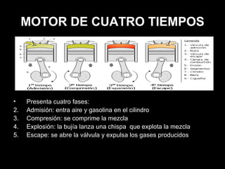 MOTOR DE CUATRO TIEMPOS Presenta cuatro fases: Admisión: entra aire y gasolina en el cilindro Compresión: se comprime la mezcla Explosión: la bujía lanza una chispa  que explota la mezcla Escape: se abre la válvula y expulsa los gases producidos 