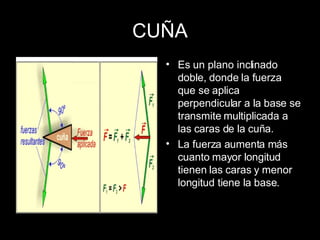 CUÑA Es un plano inclinado doble, donde la fuerza que se aplica perpendicular a la base se transmite multiplicada a las caras de la cuña. La fuerza aumenta más cuanto mayor longitud tienen las caras y menor longitud tiene la base. 
