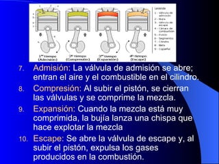 Admisión:  La válvula de admisión se abre; entran el aire y el combustible en el cilindro. Compresión:  Al subir el pistón, se cierran las válvulas y se comprime la mezcla. Expansión:  Cuando la mezcla está muy comprimida, la bujía lanza una chispa que hace explotar la mezcla Escape:  Se abre la válvula de escape y, al subir el pistón, expulsa los gases producidos en la combustión. 