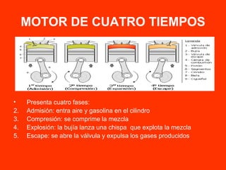 MOTOR DE CUATRO TIEMPOS Presenta cuatro fases: Admisión: entra aire y gasolina en el cilindro Compresión: se comprime la mezcla Explosión: la bujía lanza una chispa  que explota la mezcla Escape: se abre la válvula y expulsa los gases producidos 