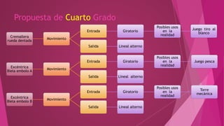 Propuesta de Cuarto Grado
Cremallera
rueda dentada
Movimiento
Entrada Giratorio
Posibles usos
en la
realidad
Juego tiro al
blanco
Salida Lineal alterno
Excéntrica
Biela embolo A
Movimiento
Entrada Giratorio
Posibles usos
en la
realidad
Juego pesca
Salida Lineal alterno
Excéntrica
Biela embolo B
Movimiento
Entrada Giratorio
Posibles usos
en la
realidad
Torre
mecánica
Salida Lineal alterno
 