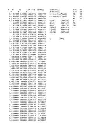 X I0 I1 2/PI Ko (x) 2/PI K1 (x) Io= besseli(x,n) mR1= 0,9
0 1 0 I1= besseli(x,n) mR2= 1,9
0,2 1,01003 0,100501 1,11580592 3,04047856 Ko= BesselK(x,n)*(2/pi()) R1= 0,1
0,4 1,04040 0,204027 0,70953127 1,39060322 K1= BesselK(x,n)*(2/pi()) h= 180
0,6 1,09205 0,313704 0,49498591 0,82941049 k= 52
0,8 1,16651 0,432865 0,35991112 0,54862723 Io(mR1) 1,22819792 t=
1 1,26607 0,565159 0,26803247 0,38318604 I1(mR1) 0,51711699 T0=
1,2 1,39373 0,714678 0,20276863 0,27667011 I1(mR2) 1,39451703 T1=
1,4 1,55340 0,886092 0,15511563 0,20425048 Ko(mR1) 0,29653639
1,6 1,74998 1,084811 0,11965572 0,15319231 K1(mR1) 0,43249818
1,8 1,98956 1,317167 0,09290282 0,11626147 K1(mR2) 0,10722836
2 2,27959 1,590637 0,07250710 0,08904138
2,2 2,62914 1,914095 0,05683041 0,06868925
2,4 3,04926 2,298124 0,04470175 0,05330089 q= (2*Pi()
2,6 3,55327 2,755384 0,03526766 0,04156111
2,8 4,15730 3,301056 0,02789667 0,03253935
3 4,88079 3,95337 0,02211586 0,02556438
3,2 5,74721 4,734254 0,01756752 0,02014449
3,4 6,78481 5,670102 0,01397891 0,01591485
3,6 8,02768 6,792715 0,01114062 0,01260186
3,8 9,51689 8,140425 0,00889096 0,00999858
4 11,30192 9,759465 0,00710447 0,00794724
4,2 13,44246 11,70562 0,00568339 0,00632686
4,4 16,01044 14,04622 0,00455127 0,0050441
4,6 19,09262 16,86256 0,00364810 0,00402665
4,8 22,79368 20,25283 0,00292670 0,00321823
5 27,23987 24,33564 0,00234983 0,00257488
5,2 32,58359 29,25431 0,00188805 0,00206218
5,4 39,00879 35,18206 0,00151806 0,00165306
5,6 46,73755 42,32829 0,00122135 0,00132622
5,8 56,03810 50,94618 0,00098322 0,00106483
6 67,23441 61,34194 0,00079195 0,00085557
6,2 80,71791 73,8859 0,00063822 0,00068789
6,4 96,96164 89,0261 0,00051459 0,00055342
6,6 ####### 107,3047 0,00041509 0,00044549
6,8 ####### 129,3776 0,00033498 0,00035881
7 ####### 156,0391 0,00027043 0,00028914
7,2 ####### 188,2503 0,00021841 0,00023311
7,4 ####### 227,175 0,00017646 0,00018803
7,6 ####### 274,2225 0,00014262 0,00015172
7,8 ####### 331,0995 0,00011530 0,00012248
8 ####### 399,8731 0,00009325 9,8911E-05
8,2 ####### 483,0477 0,00007543 7,9906E-05
8,4 ####### 583,657 0,00006104 6,4575E-05
8,6 ####### 705,3773 0,00004941 5,2203E-05
8,8 ####### 852,6635 0,00004000 4,2214E-05
9 ####### 1030,915 0,00003239 3,4146E-05
9,2 ####### 1246,676 0,00002624 2,7629E-05
9,4 ####### 1507,879 0,00002126 2,2361E-05
9,6 ####### 1824,145 0,00001723 1,8102E-05
 