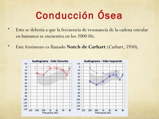 Conducción Ósea
• Esto se debería a que la frecuencia de resonancia de la cadena osicular
en humanos se encuentra en los 2000 Hz.
• Este fenómeno es llamado Notch de Carhart (Carhart, 1950).
 