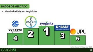 Líders industriais em fungicidas.
Fonte: Mordor Intelligence, 2025.
DADOS DE MERCADO
62
 
