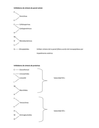 Inhibidores de síntesis de pared celular
P
Penicilinas
E
C Cefalosporinas
Carbapenémicos
A
M
O Monobactámicos
S
G------- Glicopéptidos Inhiben síntesis de la pared (Altera acción de transpeptidasa por
Impedimento estérico
Inhibidores de síntesis de proteínas
C Cloranfenicol
L Lincosamidas
Linezolid Subunidad 50 s
I
M
Macrólidos
A
T
Tetraciclinas
E
A Subunidad 30 s
M Aminoglucósidos
O
 