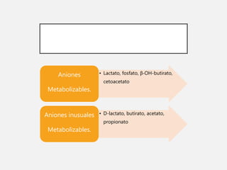• Lactato, fosfato, β-OH-butirato,
cetoacetato
Aniones
Metabolizables.
• D-lactato, butirato, acetato,
propionato
Aniones inusuales
Metabolizables.
 
