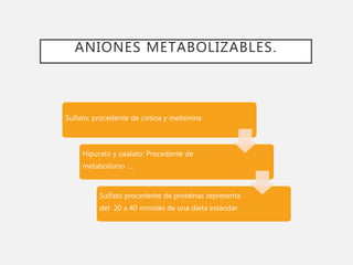 ANIONES METABOLIZABLES.
Sulfato: procedente de cistina y metionina
Hipurato y oxalato: Procedente de
metabolismo ….
Sulfato procedente de proteinas representa
del 20 a 40 mmoles de una dieta estándar.
 