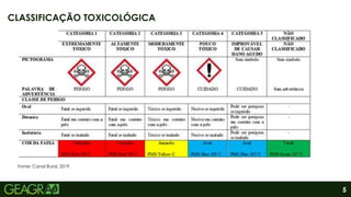 5
CLASSIFICAÇÃO TOXICOLÓGICA
Fonte: Canal Rural, 2019.
 