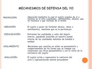 MECANISMOS DE DEFENSA DEL YO

PROYECCIÓN       Operación mediante la cual el sujeto expulsa de sí y
                 localiza en el otro cualidades, sentimientos, deseos, que
                 no reconoce o que rechaza de sí mismo


NEGACIÓN         El sujeto a pesar de formular deseos, ideas o
                 sentimientos, mantiene que no le pertenecen

IDEALIZACIÓN     Extreman las cualidades y valor del objeto
                 interno, quedando investido en nuestro mundo
                 interno de las cualidades máximas de bondad o
                 maldad

AISLAMIENTO      Mecanismo que consiste en aislar un pensamiento o
                 comportamiento de tal forma que se rompan sus
                 conexiones con otros pensamientos o con el resto de la
                 existencia del sujeto

ANULACIÓN        El sujeto actúa o representa lo contrario del
                 acto o representación mental precedente
 