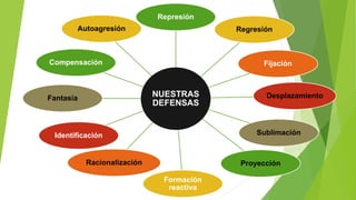 NUESTRAS
DEFENSAS
Represión
Regresión
Fijación
Desplazamiento
Sublimación
Proyección
Formación
reactiva
Racionalización
Identificación
Fantasía
Compensación
Autoagresión
 