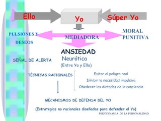Ello                         Yo                  Súper Yo
                                                                MORAL
PULSIONES Y
                            MEDIADORA                           PUNITIVA
  DESEOS

                          ANSIEDAD
 SEÑAL DE ALERTA           Neurótica
                          (Entre Yo y Ello)

       TÉCNICAS RACIONALES                    Evitar el peligro real
                                        Inhibir la necesidad impulsiva
                                    Obedecer los dictados de la conciencia


                 MECANISMOS DE DEFENSA DEL YO

            (Estrategias no racionales diseñadas para defender el Yo)
                                                 PSICODINAMIA DE LA PERSONALIDAD
 