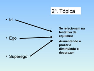• Id
• Ego
• Superego
Se relacionam na
tentativa de
equilíbrio
Aumentando o
prazer e
diminuindo o
desprazer
2ª. Tópica
 