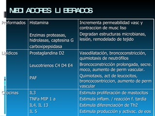MEDIADORES LIBERADOS Preformados Histamina Enzimas proteasas, hidrolasas, captesina G carboxipepsidasa Incrementa permeabilidad vasc y contraccion de musc liso Degradan estructuras microbianas, lesión, remodelado de tejido Lipídicos Prostaglandina D2 Leucotrienos C4 D4 E4 PAF Vasodilatación, broncoconstricción, quimiotaxis de neutrófilos Broncoconstricción prolongada, secre. moco, aumento de perm vascular. Quimiotaxis, act de leucocitos, broncocosntriccion, aumento de perm vascular Citocinas IL3 TNFa MIP 1 a IL4, IL 13 IL 5 Estimula proliferación de mastocitos Estimula inflam. / reacción f. tardía Estimula diferenciación de Th2 Estimula producción y activac. de eos 