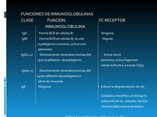 FUNCIONES DE INMUNOGLOBULINAS CLASE  FUNCIÓN  FC RECEPTOR INMUNOGLOBULINA IgD  Forma BCR en células B.  Ninguna IgM  Forma BCR en células B, se une  Niguna a patógenos y toxinas, activa com plemento. IgG(1-4)  Directamente neutraliza toxinas,blo  Actua como  que la adhesión  de patógenos.  opsonina, activa fagocitos  inhibe linfocitos a través CD32. IgA(1-2)  Directamente neutraliza toxinas,blo  quea adhesión de patógenos a  sitios de mucosas .  IgE  Ninguna  I  Induce la degranulación de cel.  Cebadas y basófilos ,prolonga la sobrevida de ce. cebadas ,facilita citotoxicidad contra parásitos. Rafeul A.Lymphocytes .JACI 2003:  p 482 