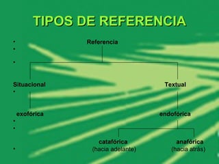 TIPOS DE REFERENCIA <ul><li>Referencia   </li></ul><ul><li>  </li></ul><ul><li>Situacional      Textual </li></ul><ul><li>...