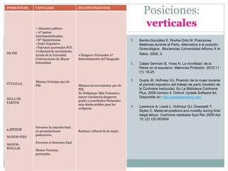 Posiciones:
verticales
POSICIONES VENTAJAS INCONVENIENTES
DE PIE
CUCLILLA
SILLA DE
PARTOS
4 APOYOS
MANOS-PIES
MANOS-
ROILLAS
> Diámetro pélvico
< nº partos
instrumentalizados.
<Nº Episiotomías.
<Dolor Expulsivo
<Patrones anormales FCF.
Libertad de movimiento.
Ayuda de la Gravedad.
Contracciones de Mayor
Intensidad.
Mismas Ventajas que de
PIE
Favorece la rotación fetal
en presentaciones
posteriores.
Favorece el descenso fetal
Menos Traumas
perineales.
Desgarro Perineales 2º
Sobrestimación del Sangrado
Mismos inconvenientes que de
PIE.
En Nulíparas: Más Traumas y
mayor incidencia desgarros
grado 3 (resultados Perineales
más desfavorables para las
nulíparas
Rechazo cultural de la mujer.
1. Benito-González E, Rocha-Ortiz M. Posiciones
Maternas durante el Parto. Alternativa a la posición
Ginecológica . Biociencias (Universidad Alfonso X el
Sabio. 2005; 3.
1. Calais Germain B, Vives N. La movilidad de la
Pelvis en el expulsivo. Matronas Profesión 2010;11
(1): 18-25
1. Gupta JK, Hofmeyr GJ. Posición de la mujer durante
el período expulsivo del trabajo de parto (revisión de
la Cochrane traducida). En La Biblioteca Cochrene
Plus, 2008 número 4. Oxford: Update Software ltd.
Disponible en: http://updatesofware.com
1. Lawrence A, Lewis L, Hofmeyr GJ, Dowswell T,
Styles C. Maternal positions and mobility during firtst
stage labour. Cochrane database Syst Rev 2009 Apr
15; (2): CD 003934
 
