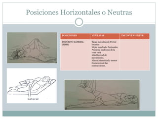 Posiciones Horizontales o Neutras
POSICIONES VENTAJAS INCONVENIENTES
DECÚBITO LATERAL
(SIMS)
Tasas más altas de Periné
intactos
Mejor resultado Perineales
Previene síndrome de la
vena cava
Más libertad de
movimiento.
Mayor intensidad y menor
frecuencia de las
contracciones.
 