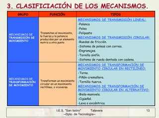 I.E.S. "San Isidro" Talavera
--Dpto. de Tecnología--
13
3. CLASIFICIACIÓN DE LOS MECANISMOS.
GRUPO FUNCIÓN TIPOS
MECANISMOS DE
TRANSMISIÓN DE
MOVIMIENTO
Transmiten el movimiento,
la fuerza y la potencia
producidos por un elemento
motriz a otro punto
MECANISMOS DE TRANSMISIÓN LINEAL:
-Palanca
-Polea
-Polipasto
MECANISMOS DE TRANSMISIÓN CIRCULAR:
-Ruedas de fricción.
-Sistema de poleas con correa.
-Engranajes.
-Tornillo sinfín.
-Sistema de rueda dentada con cadena.
MECANISMOS DE
TRANSFORMACIÓN
DE MOVIMIENTO
Transforman un movimiento
circular en un movimiento
rectilíneo, o viceversa.
MECANISMOS DE TRANSFORMACIÓN DE
MOVIMIENTO CIRCULAR EN RECTILÍNEO:
-Torno.
-Piñón-cremallera.
-Tornillo-tuerca.
MECANISMOS DE TRANSFORMACIÓN DE
MOVIMIENTO CIRCULAR EN ALTERNATIVO:
-Biela-manivela.
-Cigüeñal.
-Leva o excéntrica
 