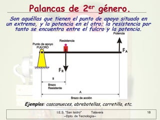 I.E.S. "San Isidro" Talavera
--Dpto. de Tecnología--
18
Palancas de 2er género.
Son aquéllas que tienen el punto de apoyo situado en
un extremo, y la potencia en el otro; la resistencia por
tanto se encuentra entre el fulcro y la potencia.
Ejemplos: cascanueces, abrebotellas, carretilla, etc.
 