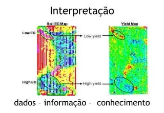 Interpretação
dados – informação – conhecimento
 