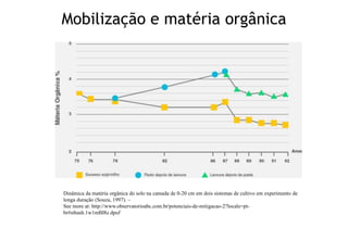 Dinâmica da matéria orgânica do solo na camada de 0-20 cm em dois sistemas de cultivo em experimento de
longa duração (Souza, 1997). –
See more at: http://www.observatorioabc.com.br/potenciais-de-mitigacao-2?locale=pt-
br#sthash.1w1mBI8z.dpuf
Mobilização e matéria orgânica
 