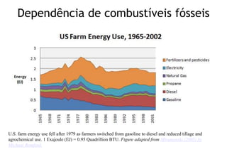 U.S. farm energy use fell after 1979 as farmers switched from gasoline to diesel and reduced tillage and
agrochemical use. 1 Exajoule (EJ) = 0.95 Quadrillion BTU. Figure adapted from Miranowski (2005) by
Michael Bomford.
Dependência de combustíveis fósseis
 