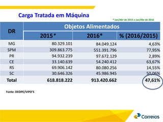 10
DR
Objetos Alimentados
2015* 2016* % (2016/2015)
MG 80.329.101 84.049.124 4,63%
SPM 309.863.775 551.391.796 77,95%
PR 94.932.239 97.672.129 2,89%
CE 33.140.639 54.240.412 63,67%
RS 69.906.142 80.080.256 14,55%
SC 30.646.326 45.986.945 50,06%
Total 618.818.222 913.420.662 47,61%
Carga Tratada em Máquina
* Jan/Abr de 2015 x Jan/Abr de 2016
Fonte: DEOPE/VIPO’S
 