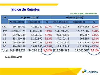 11
DR Objetos (2015)* Objetos (2016)*
Alimentados Rejeitados % Alimentados Rejeitados %
MG 80.329.101 4.229.383 5,27% 84.148.024 2.348.882 2,79%
SPM 309.863.775 17.002.734 5,49% 551.391.796 12.552.666 2,28%
PR 94.932.239 4.450.353 4,69% 97.672.129 155.267 0,16%
CE 33.140.639 3.192.972 9,63% 54.240.412 966.585 1,78%
RS 69.906.142 2.692.776 3,85% 80.080.256 1.721.718 2,15%
SC 30.646.326 2.658.597 8,68% 45.986.945 1.915.409 4,17%
Total 618.818.222 34.226.815 5,53% 913.519.562 19.660.527 2,15%
Índice de Rejeitos
* Jan a abr de 2016 / jan a abr de 2015
Fonte: DEOPE/VIPOS
 