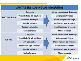 VANTAGENS DAS NOVAS MÁQUINAS
ENCOMENDAS
Compacta Menor necessidade de espaço
Velocidade 12 mil obj/hora Maior produtividade
Pacotes e envelopes Maior adequação a carga
Interface aberta Melhor troca de arquivos
Pesagem dinâmica Simplificação do processo
Mais silenciosa Maior conforto
CARTAS
Compacta Menor necessidade de espaço
Velocidade 36 mil obj/hora Maior produtividade
305 escaninhos Maior número de direções
Escaninhos tipo “stacker” Maior armazenamento
Interface aberta Melhor troca de arquivos
Mais silenciosa Maior conforto
 