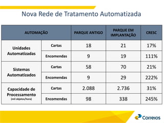 AUTOMAÇÃO PARQUE ANTIGO
PARQUE EM
IMPLANTAÇÃO
CRESC
Unidades
Automatizadas
Cartas 18 21 17%
Encomendas 9 19 111%
Sistemas
Automatizados
Cartas 58 70 21%
Encomendas 9 29 222%
Capacidade de
Processamento
(mil objetos/hora)
Cartas 2.088 2.736 31%
Encomendas 98 338 245%
Nova Rede de Tratamento Automatizada
 