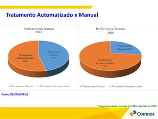 9
Tratamento Automatizado x Manual
* Carga importação: Jan/abr de 2016 x jan/abr de 2014
Fonte: DEOPE/VIPOS
 