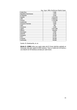 Ing. Agro. MSc Guillermo Ojeda Lòpez
Costa Rica
República Dominicana
El Salvador
España
USA
Francia
Guatemala
Guayana Francesa
Haití
Honduras
Japón
México
Nicaragua
Panamá
Paraguay
Perú
Uruguay
Venezuela

7.000
1.870
3.430
1.016.043
4.389.812
1.135.000
4.200
3.000
300
5.300
1.877.000
238.830
4.000
8.100
16.500
13.191
36.500
49.000

Fuente: M. Ghadiryanfar, et. al.
Dávila R. (1980) indica que según datos del IV Censo Agrícola realizado en
Venezuela, este país registra 63.065 tractores. Tiene un índice de 0.35 Kw/ha y
una relación de 50 hectáreas servidas por cada tractor.

16

 