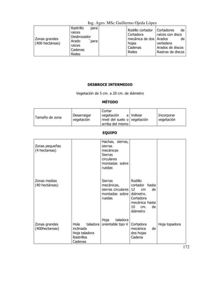 Ing. Agro. MSc Guillermo Ojeda Lòpez

Zonas grandes
(400 hectáreas)

Rastrillo
para
raíces
Desbrozador
Arado
`para
raíces
Cadenas
Rieles

Rodillo cortador
Cortadora
mecánica de dos
hojas
Cadenas
Rieles

Cortadores
de
raíces con disco
Arados
de
vertedera
Arados de discos
Rastras de discos

DESBROCE INTERMEDIO
Vegetación de 5 cm. a 20 cm. de diámetro
MÉTODO

Tamaño de zona

Desarraigar
vegetación

Cortar
vegetación
a Voltear
nivel del suelo o vegetación
arriba del mismo

Incorporar
vegetación

EQUIPO

Zonas pequeñas
(4 hectareas)

Zonas medias
(40 hectáreas)

Zonas grandes
(400hectareas)

Hachas, sierras,
sierras
mecánicas
Sierras
circulares
montadas sobre
ruedas

Sierras
mecánicas,
sierras circulares
montadas sobre
ruedas

Hoja
taladora
Hola
taladora orientable tipo V
inclinada
Hoja taladora
Rastrillos
Cadenas

Rodillo
cortador hasta
12
cm
de
diámetro.
Cortadora
mecánica hasta
10
cm.
de
diámetro

Cortadora
mecánica
dos hojas
Cadena

Hoja topadora
de

172

 