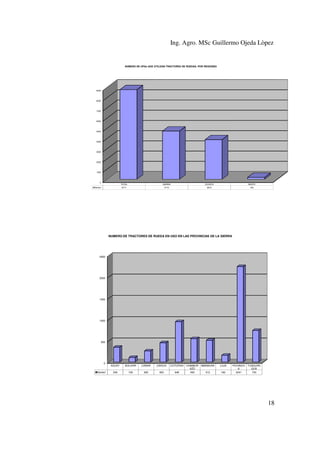 Ing. Agro. MSc Guillermo Ojeda Lòpez

NUMERO DE UPAs QUE UTILIZAN TRACTORES DE RUEDAS, POR REGIONES

9000

8000

7000

6000

5000

4000

3000

2000

1000

0

TOTAL

SIERRA

CCOSTA

RESTO

8771

Series1

4715

3873

183

NUMERO DE TRACTORES DE RUEDA EN USO EN LAS PROVINCIAS DE LA SIERRA

2500

2000

1500

1000

500

0
Series1

AZUAY

BOLIVAR

CAÑAR

CARCHI

COTOPAXI

349

109

262

453

948

CHIMBOR
AZO
550

IMBABURA

LOJA

512

160

PICHINCH
A
2241

TUNGURA
GUA
743

18

 