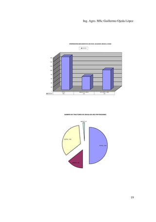 Ing. Agro. MSc Guillermo Ojeda Lòpez

ORDEÑADORAS MECANIZAS EN USO EN EL ECUADOR, SEGUN LA EDAD

UNIDADES

1600

1400

1200

1000

800

600

400

200

0
UNIDADES

TOTAL

MENOS DE 5 AÑOS

DE 5 AÑOS Y MAS

1569

626

943

NUMERO DE TRACTORES DE ORUGA EN USO POR REGIONES

RESTO, 47

COSTA, 1183

TOTAL, 1724

SIERRA, 494

19

 