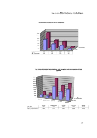 Ing. Agro. MSc Guillermo Ojeda Lòpez

PULVERIZADORES UTILIZADOS POR LAS UPAs, POR REGIONES

350000

300000

250000

200000

150000

100000
No. PULVERIZADORES

50000
No UPAs
0

TOTAL

SIERRA

COSTA

RESTO

No UPAs

214418

116614

82097

15706

No. PULVERIZADORES

301597

153043

127621

20933

PULVERIZADORES UTILIZADAS EN LAS UPAs EN LAS PROVINCIAS DE LA
SIERRA

50000
45000
40000
35000
30000
25000
20000
15000
10000
5000
0
EL ORO

No UPAs
No. PULVERIZADORES

No.
PULVERIZADORES
ESMERALDAS

GUAYAS

No UPAs
LOS RIOS

MANABI

EL ORO
5234

ESMERALDAS
4075

GUAYAS
28691

LOS RIOS
17982

MANABI
26116

9609

6570

45927

29936

35578

20

 