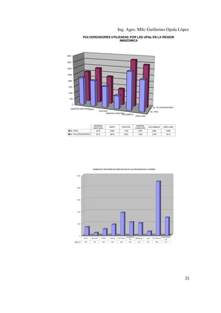 Ing. Agro. MSc Guillermo Ojeda Lòpez
PULVERIZADORES UTILIZADAS POR LAS UPAs EN LA REGION
AMAZONICA

4000
3500
3000
2500
2000
1500
1000
500
0
No. PULVERIZADORES

MORONA SANTIAGO
NAPO

PASTAZA
ZAMORA CHINCHIPE
SUCUMBIOS

MORONA
SANTIAGO
2218

No. UPAs
No. PULVERIZADORES

No. UPAs
ORELLANA

PASTAZA

2080

1702

ZAMORA
CHINCHIPE
1045

2876

2512

NAPO

2255

1309

SUCUMBIOS

ORELLANA

3052

2498

3738

3413

NUMERO DE TRACTORES DE RUEDA EN USO EN LAS PROVINCIAS DE LA SIERRA

2500

2000

1500

1000

500

0
AZUAY
Serie1

BOLIVAR

CAÑAR

CARCHI

COTOPAXI

349

109

262

453

948

CHIMBORA
IMBABURA
ZO
550

512

LOJA

PICHINCHA

TUNGURAG
UA

160

2241

743

21

 