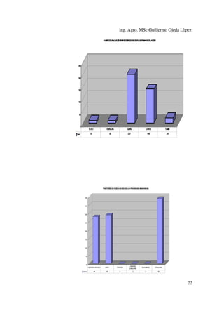 Ing. Agro. MSc Guillermo Ojeda Lòpez
N MR D UAQE T IZN RCOE D REA E L S RV C S E A OT
UEO E Ps U UIL A T AT RS E UDS N A POIN IA D L CSA

20
50

20
00

10
50

10
00

50
0

0

EO
LR
O

GY
UA
AS

LSIO
OR S

M AI
AB
N

12
1

Sre
e1
i

EM A A
SE L S
RD
12
2

21
07

10
44

28
1

TRACTORES DE RUEDA EN USO EN LA PROVINCIAS A
S
MAZONICAS

40

35

30

25

20

15

10

5

0
MORONA SATIAGO
Serie1

NAPO

PASTAZA

ZAMORA
CHINCHIPE

SUCUNBIOS

ORELLANA

28

29

0

0

0

39

22

 