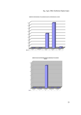 Ing. Agro. MSc Guillermo Ojeda Lòpez

NUMERO DE COSECHADORAS O TRILLADORAS EN USO EN LAS PROVINCIAS DE LA COSTA

900

800

700

600

500

400

300

200

100

0

EL ORO

ESMERALDAS

GUAYAS

LOS RIOS

MANABI

0

Series1

0

505

881

34

NUMERO DE UPAs QUE UTILIZAN TRACTORES DE RUEDA EN LA REGION INSULAR Y EN LAS ZONAS EN
CONFLICTO

30

25

20

15

10

5

0
Serie1

GALAPAGOS

LAS GOLONDRIN
AS

LA CONCOR
FIA

MANGA DEL CURA

EL PIEDRERO

0

0

26

0

0

23

 