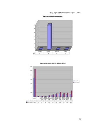 Ing. Agro. MSc Guillermo Ojeda Lòpez
NMR D T AT RSD RE A NUO N A Z NSE C NL T
U E O E RCOE E UD E S E L S OA N OFICO

10
4

10
2

10
0

8
0

6
0

4
0

2
0

0

LSGL NR A
A OODINS

L CNOD
A OCRIA

MNA E CR
AGDL UA

EP DEO
L IERR

0

12
3

0

0

Srie
e1

NUMERO DE TRACTORES DE RUEDA POR TAMAÑO DE LAS UPAs

14000

12000

10000

8000
No. de UPAs
No. de tractores
6000

4000

2000

0
TOTAL
No. de UPAs
No. de tractores

De 1 a
De 32 a
De 3 a
De 5 a
De 10 a De 20 a De 50 a De 100 a
Menos de
menos de menos de menos de menos de menos de enos de menos de menos de
1 ha
2 has
3 has
5 has
10 has
20 has
50 has
100 has 200 has

De 200
has o
mas

8771

330

361

199

555

882

1265

1659

1229

1088

1203

12928

343

374

208

649

1072

1540

2183

1794

1883

2880

24

 