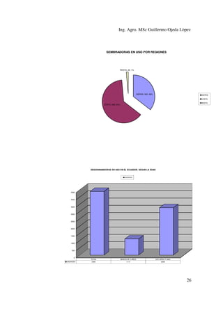 Ing. Agro. MSc Guillermo Ojeda Lòpez

SEMBRADORAS EN USO POR REGIONES

RESTO, 20, 1%

SIERRA, 503, 36%

SIERRA
COSTA
RESTO

COSTA, 892, 63%

DESGRANANDORAS EN USO EN EL ECUADOR, SEGUN LA EDAD

UNIDADES

4500

4000

3500

3000

2500

2000

1500

1000

500

0
UNIDADES

TOTAL
4385

MENOS DE 5 AÑOS
1117

DE 5 AÑOS Y MAS
3268

26

 